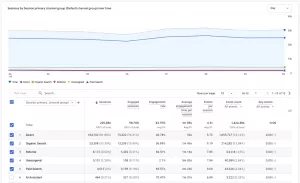 Google Analytics 4 流量開發報表真實截圖，顯示不同渠道的工作階段與參與數據