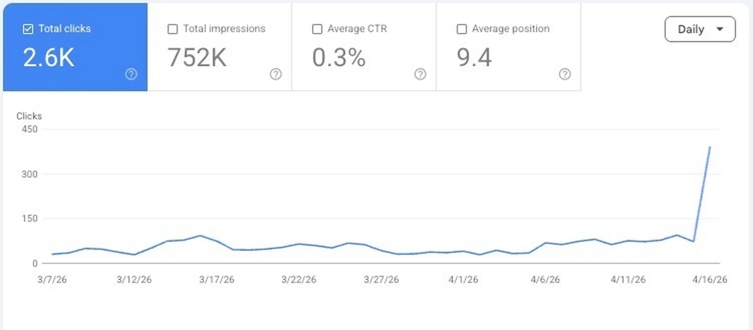 Google Search Console 成效圖：香港零售及電商品牌於 2026年3月7日至4月16日自然搜尋每日點擊，期末出現接近每日 400 次的點擊高位