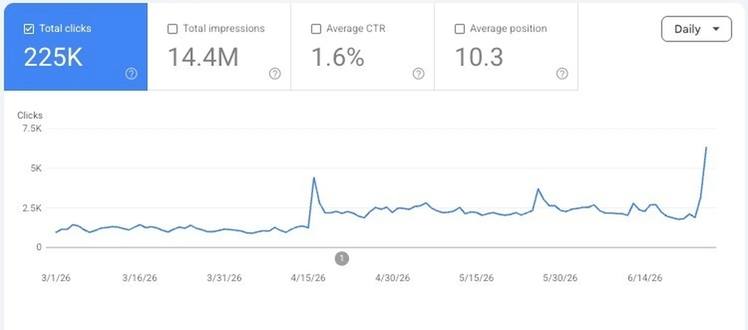 Google Search Console 成效圖：金融交易平台於 2026年3月至6月中旬自然搜尋每日點擊，日常基線由約每日 1,000 至 1,500 提高至約 2,000 至 2,500，期末接近每日 7,500 次