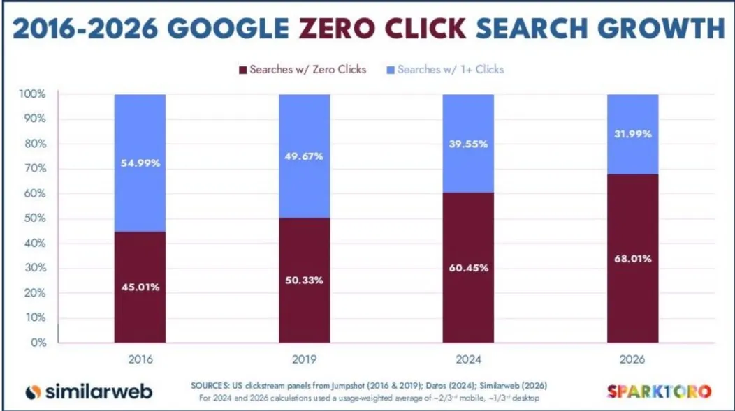 SparkToro 與 Similarweb 比較 2016、2024 及 2026 年美國 Google 搜尋點擊分布的趨勢圖