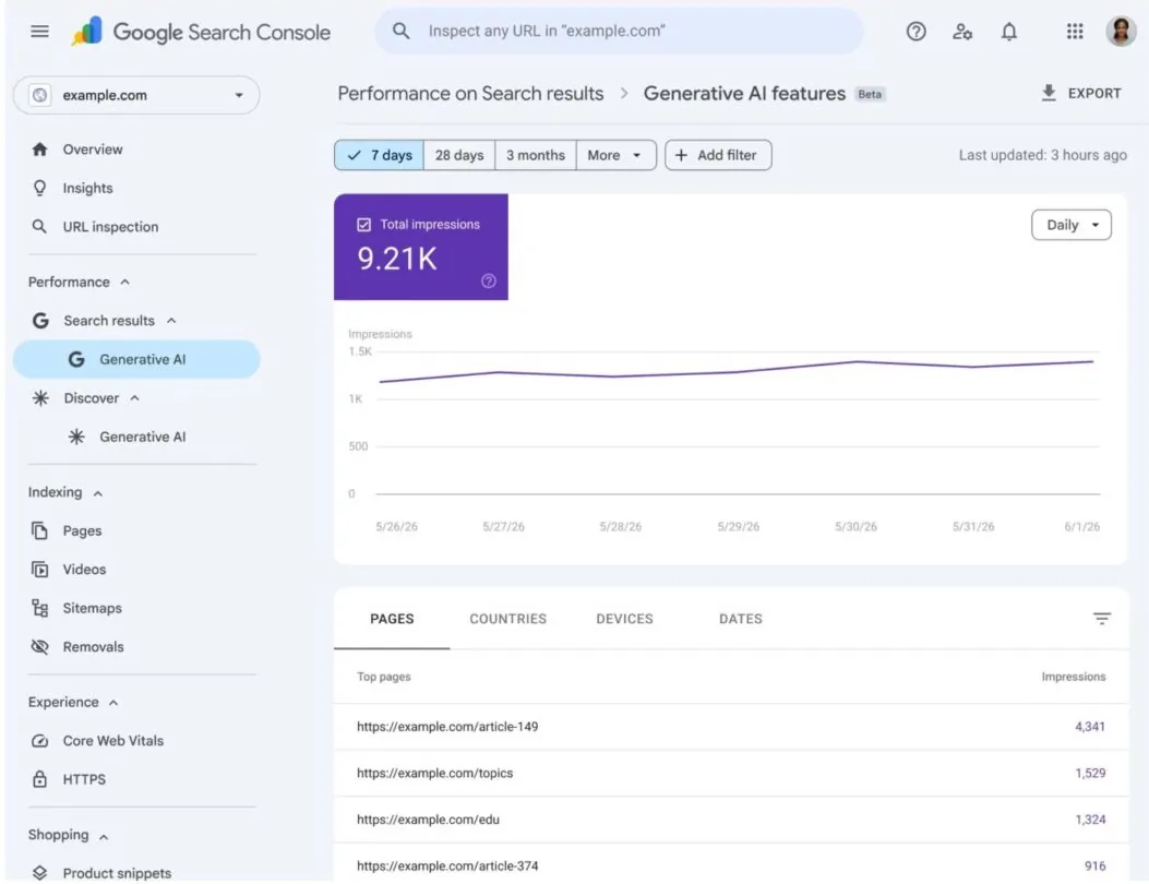 Google Search Console 生成式 AI performance report 介面,顯示 impressions、pages、countries、devices 與 dates 維度