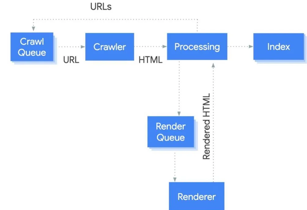 Googlebot crawling、rendering、indexing 三階段 JavaScript SEO 流程圖